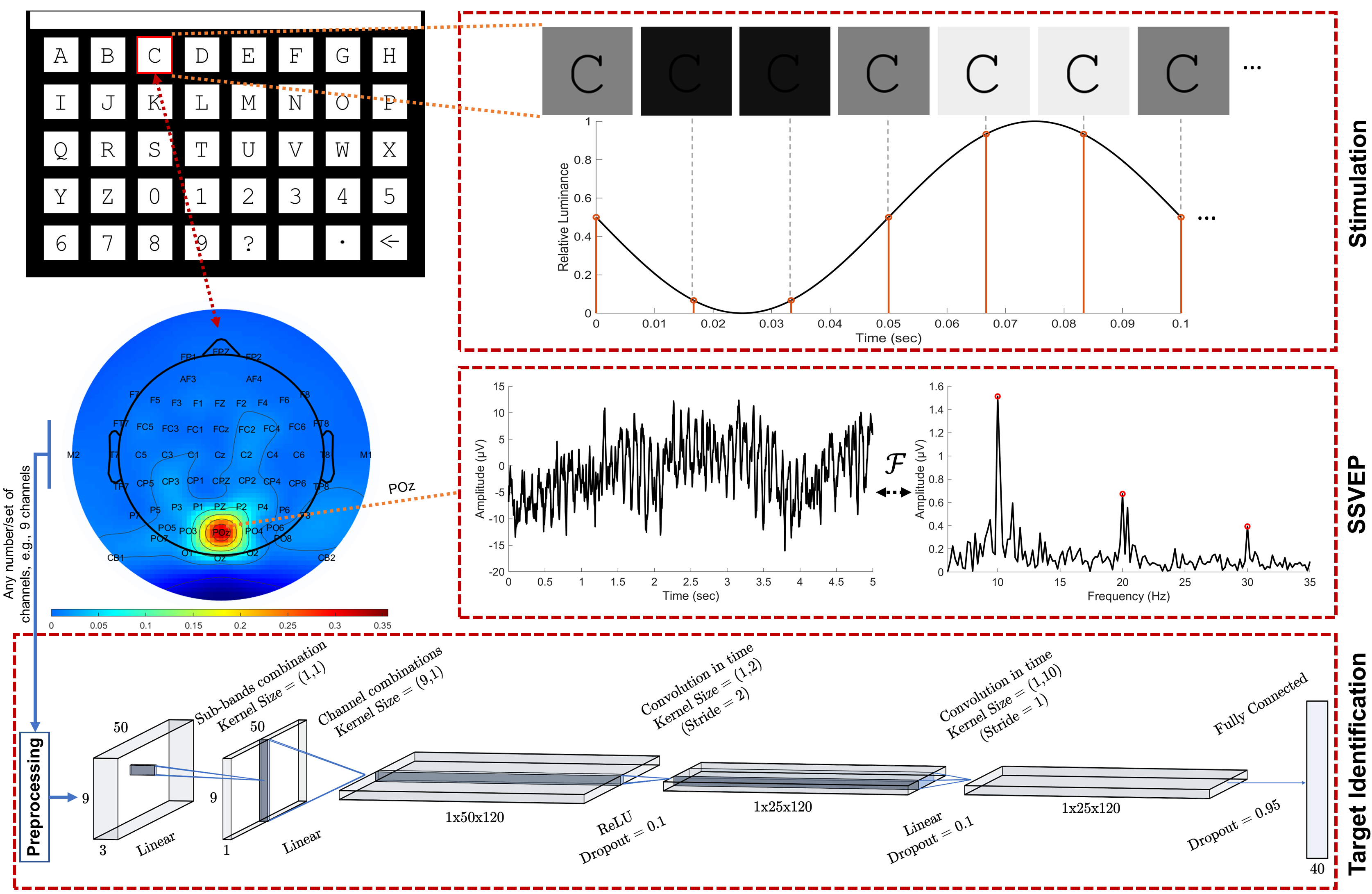 Multi-channel EEG signal analysis using CCA