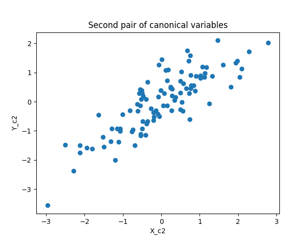 Canonical Correlation Sample A2