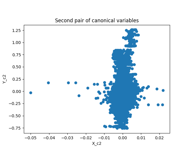 Canonical Correlation Sample B2